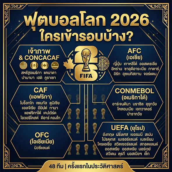 ทีมในฟุตบอลโลก 2026